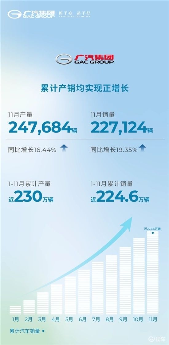 广汽集团11月销量为227124辆，同比增19.35%