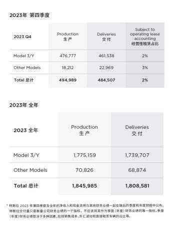 2023年交付181万辆，每6秒就有一位车主提走特斯拉