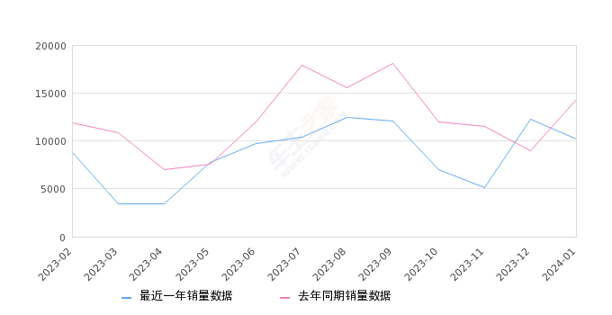 奔驰GLC 全部在售 2023款 2022款 2021款 2020款 2019款 2018款,2024年1月份奔驰GLC销量10193台, 同比下降28.8%