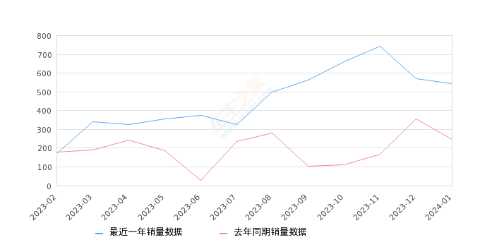 远志M1 全部在售 2023款 2022款 2021款 2020款,2024年1月份远志M1销量545台, 同比增长119.76%