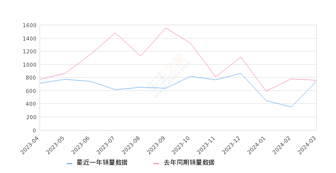 奕跑 全部在售 2021款 2019款,2024年3月份奕跑销量745台, 同比下降1.72%