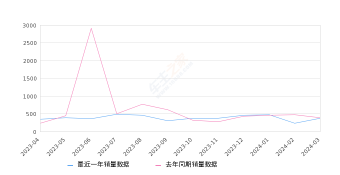 飞行家 全部在售 2023款 2022款 2021款 2020款,2024年3月份飞行家销量377台, 同比下降1.31%