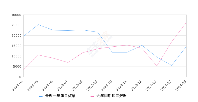 AION S 全部在售 2023款 2022款 2020款 2019款,2024年3月份AION S销量14758台, 同比下降44.08%